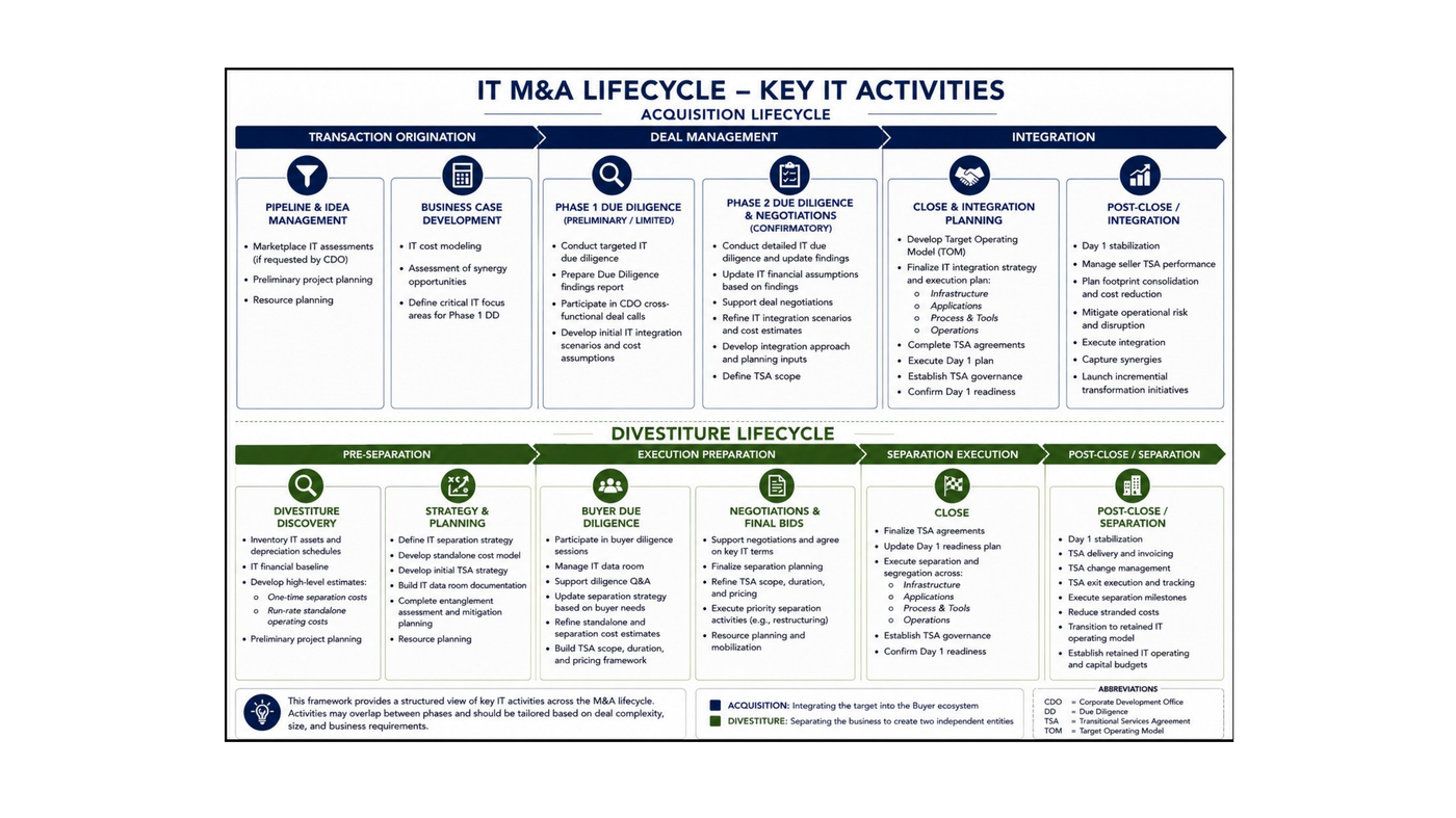 IT M&A Lifecycle