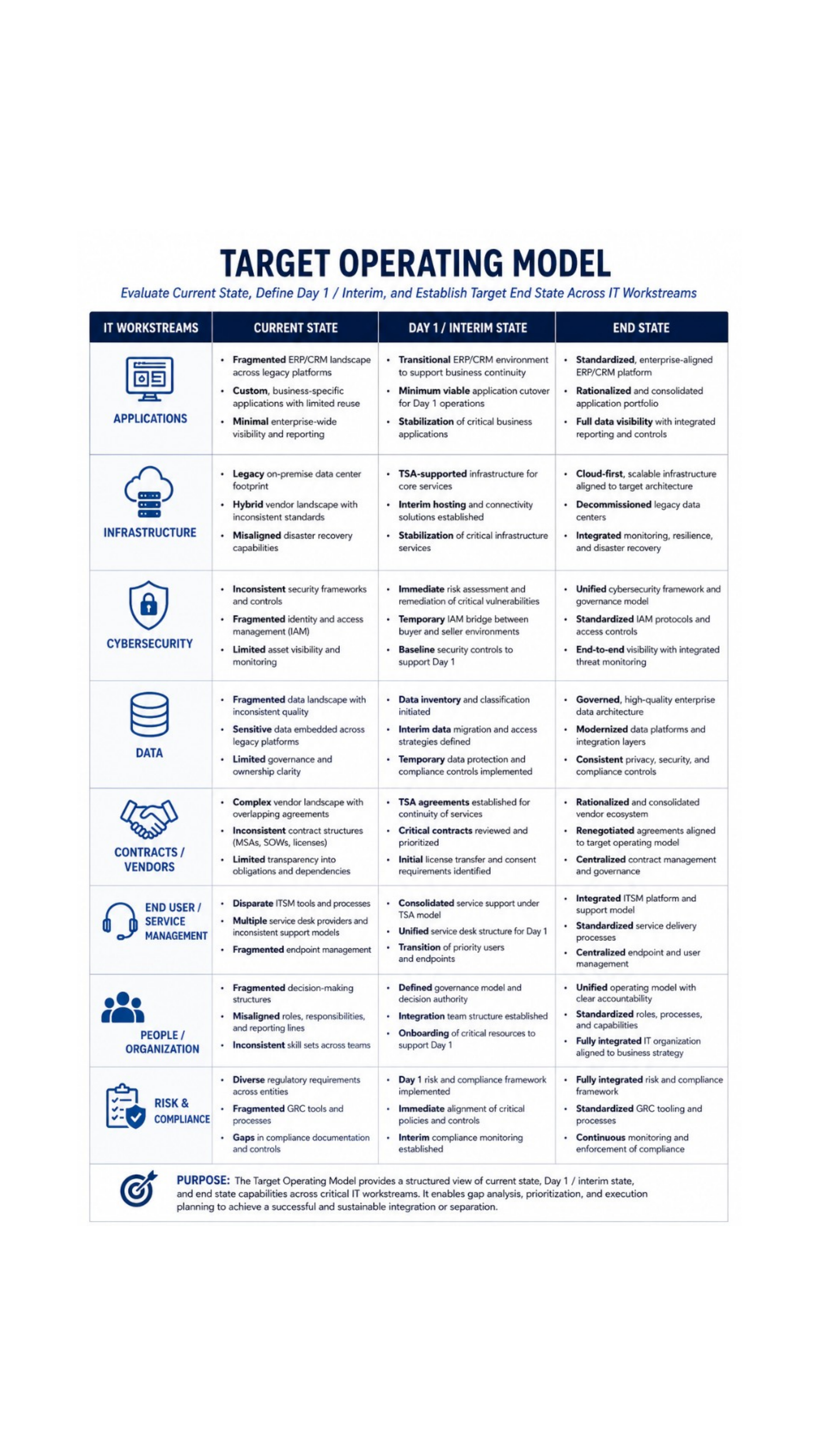 Target Operating Model
