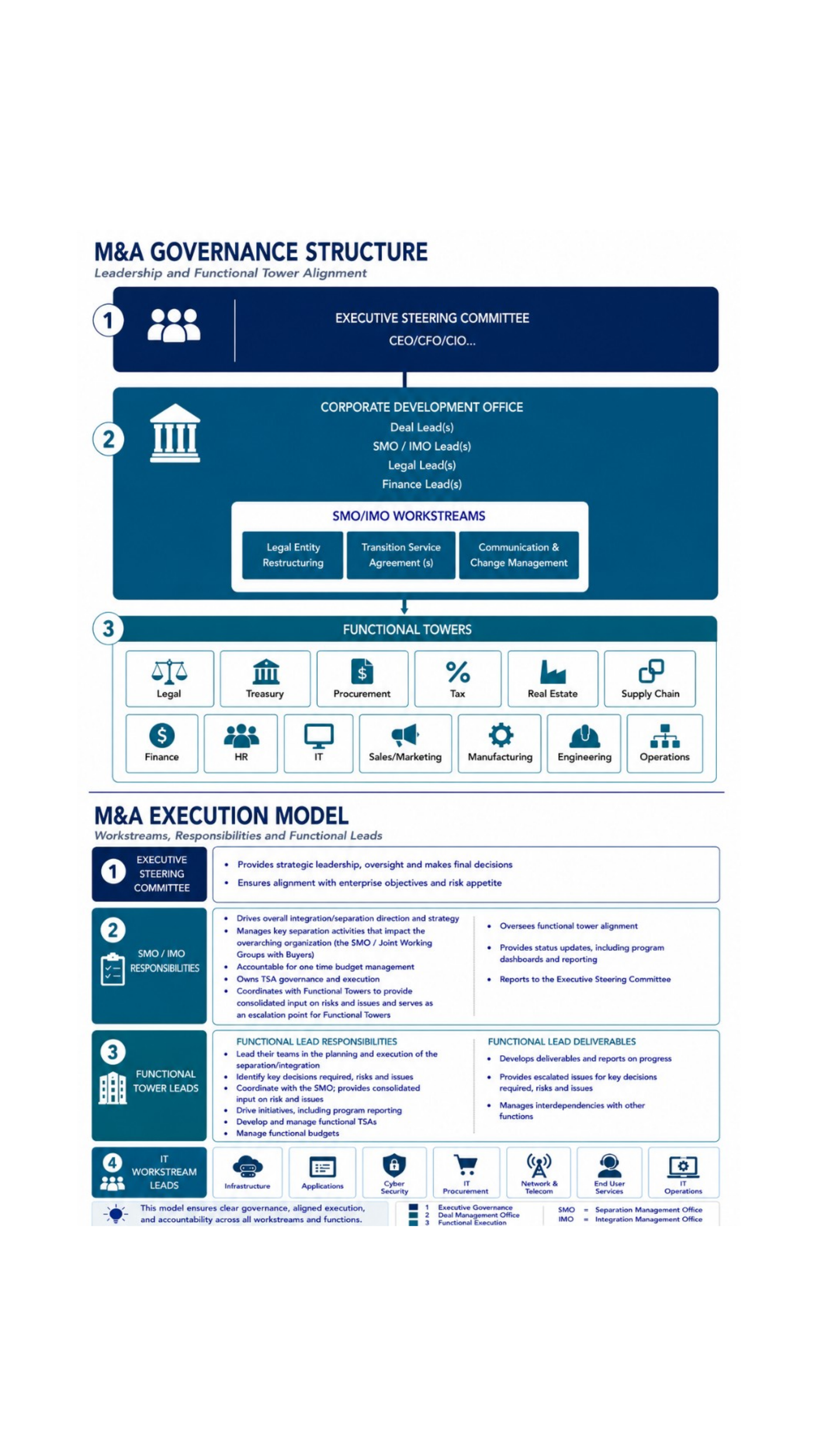 M&A Governance Structure &                  Execution Model