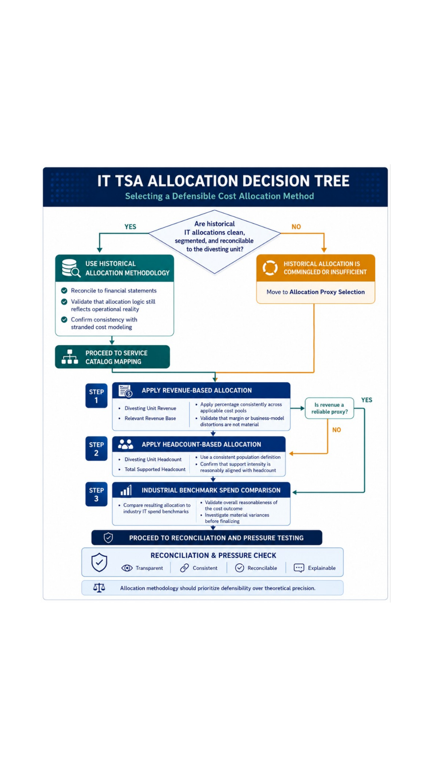 IT TSA Allocation Decision Tree