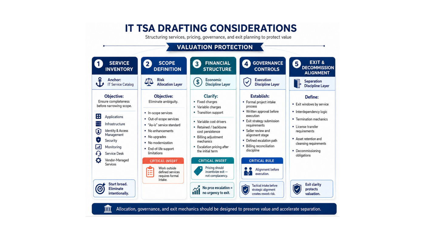 IT TSA Drafting